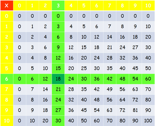 La Table De 2